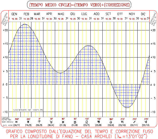 Grafico
